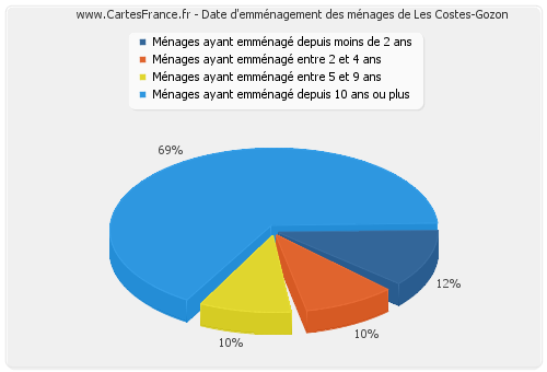 Date d'emménagement des ménages de Les Costes-Gozon